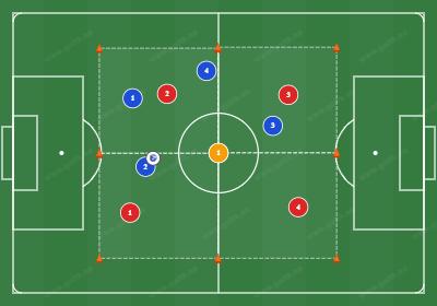 4+Joker vs 4 square possession